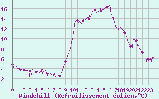 Courbe du refroidissement olien pour Toulon (83)