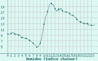 Courbe de l'humidex pour Le Luc - Cannet des Maures (83)