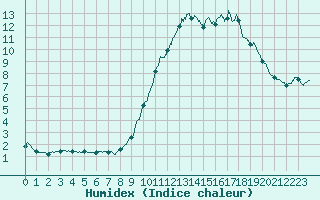 Courbe de l'humidex pour Millau - Soulobres (12)