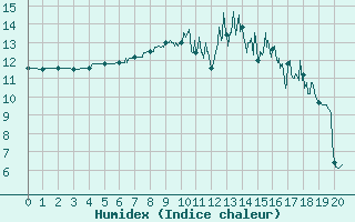 Courbe de l'humidex pour Marcenat (15)