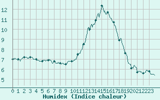 Courbe de l'humidex pour Montlimar (26)