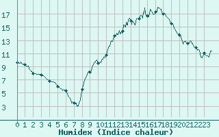 Courbe de l'humidex pour Muret (31)