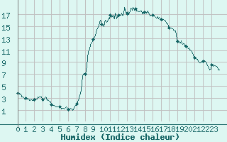 Courbe de l'humidex pour Hyres (83)