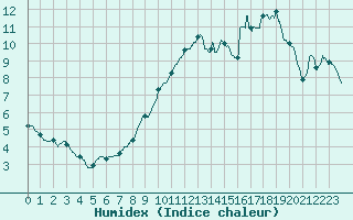 Courbe de l'humidex pour Chlons-en-Champagne (51)