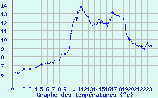Courbe de tempratures pour Cambrai / Epinoy (62)