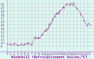 Courbe du refroidissement olien pour Toulouse-Blagnac (31)