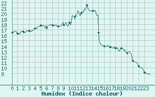 Courbe de l'humidex pour Le Puy - Loudes (43)