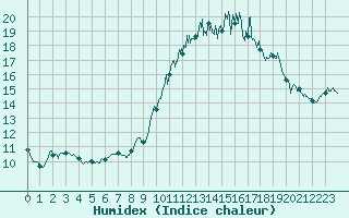 Courbe de l'humidex pour Lorient (56)