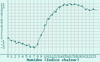 Courbe de l'humidex pour Saint-Dizier (52)