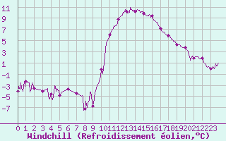 Courbe du refroidissement olien pour Orange (84)