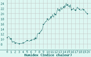 Courbe de l'humidex pour Steenvoorde (59)