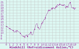Courbe du refroidissement olien pour Villacoublay (78)