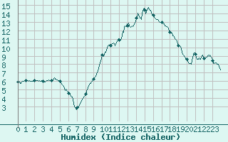 Courbe de l'humidex pour Saint-Quentin (02)