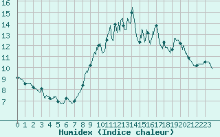 Courbe de l'humidex pour Saint-Brieuc (22)