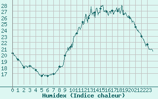 Courbe de l'humidex pour Orly (91)