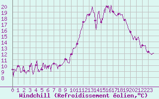 Courbe du refroidissement olien pour Cognac (16)