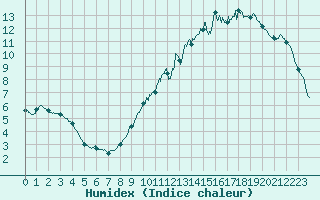 Courbe de l'humidex pour Valence (26)