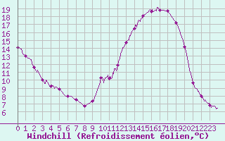 Courbe du refroidissement olien pour Gourdon (46)