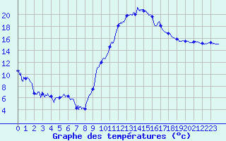Courbe de tempratures pour Le Puy - Loudes (43)