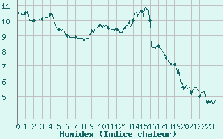 Courbe de l'humidex pour Angoulme - Brie Champniers (16)