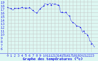 Courbe de tempratures pour Chteaudun (28)