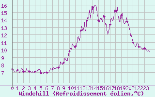 Courbe du refroidissement olien pour Blois (41)