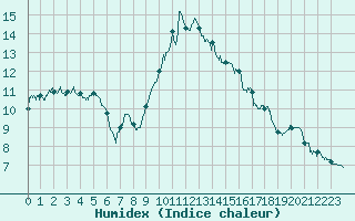 Courbe de l'humidex pour Dax (40)