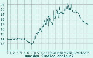 Courbe de l'humidex pour Toulouse-Francazal (31)