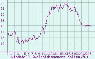Courbe du refroidissement olien pour Vannes-Sn (56)