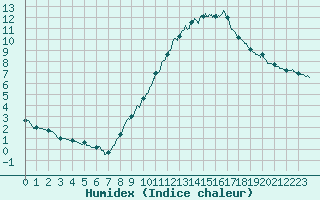 Courbe de l'humidex pour Saint-Auban (04)