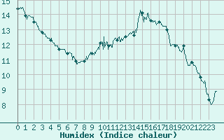 Courbe de l'humidex pour Nevers (58)