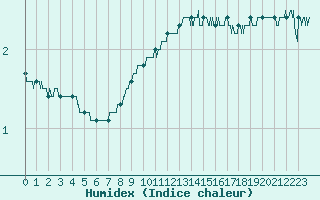 Courbe de l'humidex pour Chambry / Aix-Les-Bains (73)