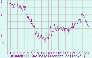 Courbe du refroidissement olien pour Breuillet (17)
