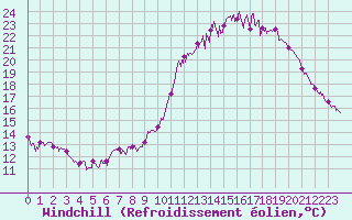 Courbe du refroidissement olien pour Rennes (35)