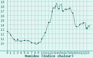 Courbe de l'humidex pour Ile de Groix (56)