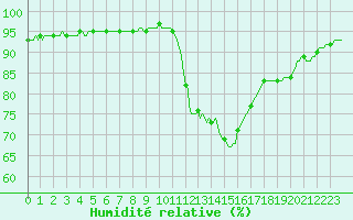 Courbe de l'humidit relative pour Grasque (13)