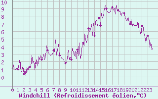 Courbe du refroidissement olien pour Combs-la-Ville (77)