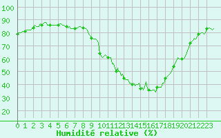 Courbe de l'humidit relative pour Jussy (02)