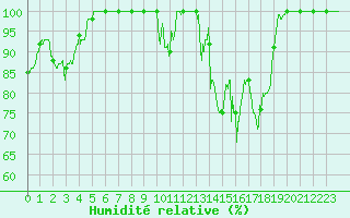 Courbe de l'humidit relative pour Bourg-Saint-Maurice (73)