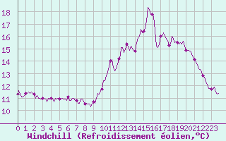 Courbe du refroidissement olien pour Tauxigny (37)