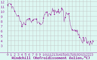 Courbe du refroidissement olien pour Le Bourget (93)