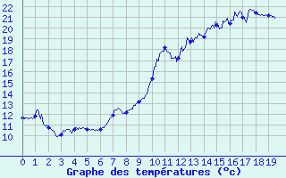 Courbe de tempratures pour Phalsbourg (57)