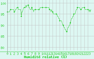 Courbe de l'humidit relative pour Tour-en-Sologne (41)