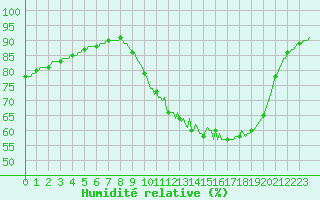 Courbe de l'humidit relative pour Auffargis (78)