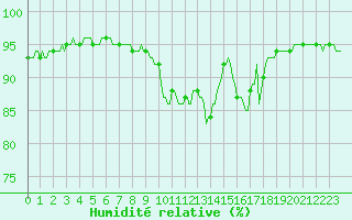 Courbe de l'humidit relative pour Carrion de Calatrava (Esp)