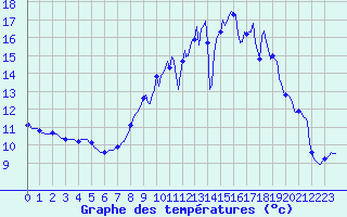 Courbe de tempratures pour Saint-Igneuc (22)