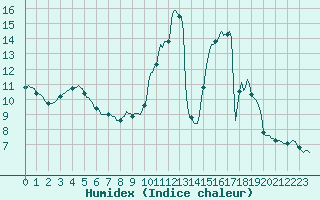 Courbe de l'humidex pour Tour-en-Sologne (41)