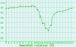 Courbe de l'humidit relative pour Leign-les-Bois (86)