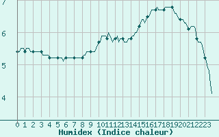 Courbe de l'humidex pour Muirancourt (60)