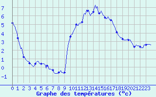 Courbe de tempratures pour Fontenermont (14)